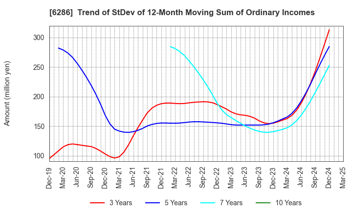 6286 SEIKO CORPORATION: Trend of StDev of 12-Month Moving Sum of Ordinary Incomes
