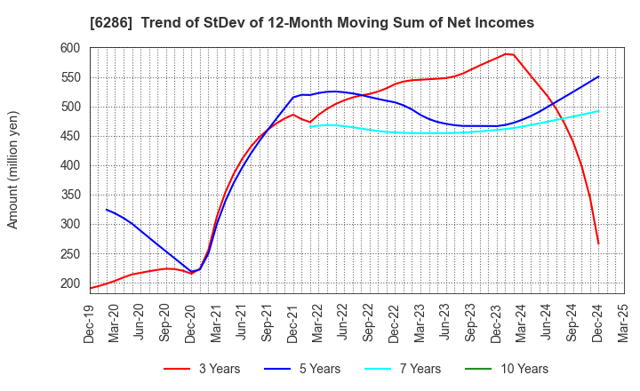 6286 SEIKO CORPORATION: Trend of StDev of 12-Month Moving Sum of Net Incomes