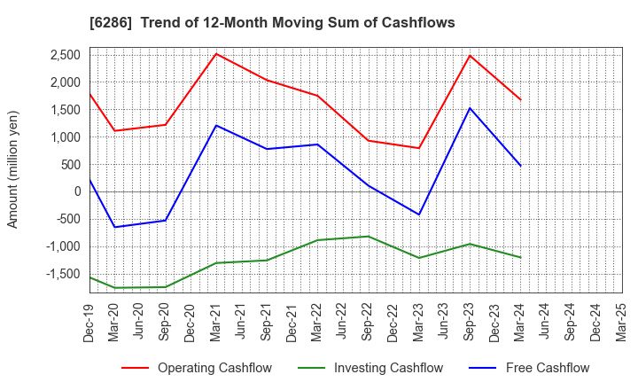 6286 SEIKO CORPORATION: Trend of 12-Month Moving Sum of Cashflows
