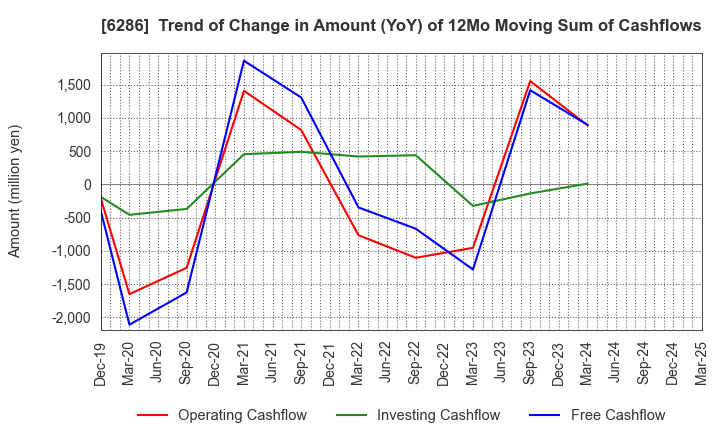 6286 SEIKO CORPORATION: Trend of Change in Amount (YoY) of 12Mo Moving Sum of Cashflows