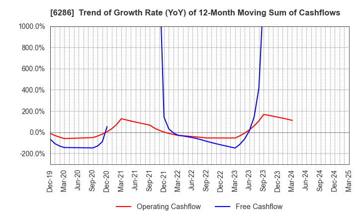 6286 SEIKO CORPORATION: Trend of Growth Rate (YoY) of 12-Month Moving Sum of Cashflows