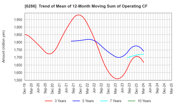 6286 SEIKO CORPORATION: Trend of Mean of 12-Month Moving Sum of Operating CF