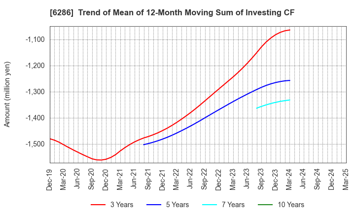 6286 SEIKO CORPORATION: Trend of Mean of 12-Month Moving Sum of Investing CF
