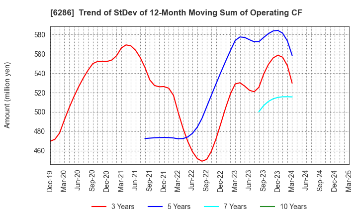 6286 SEIKO CORPORATION: Trend of StDev of 12-Month Moving Sum of Operating CF