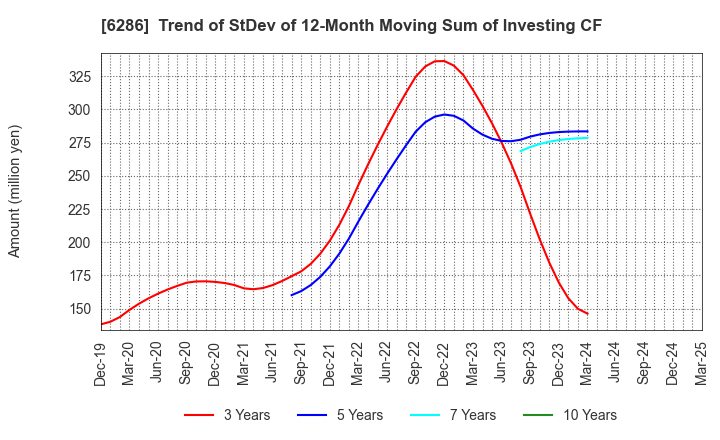 6286 SEIKO CORPORATION: Trend of StDev of 12-Month Moving Sum of Investing CF