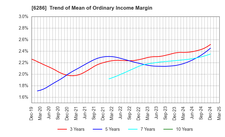 6286 SEIKO CORPORATION: Trend of Mean of Ordinary Income Margin