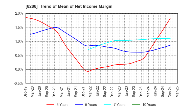 6286 SEIKO CORPORATION: Trend of Mean of Net Income Margin
