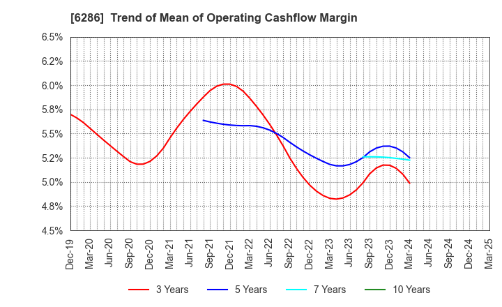 6286 SEIKO CORPORATION: Trend of Mean of Operating Cashflow Margin