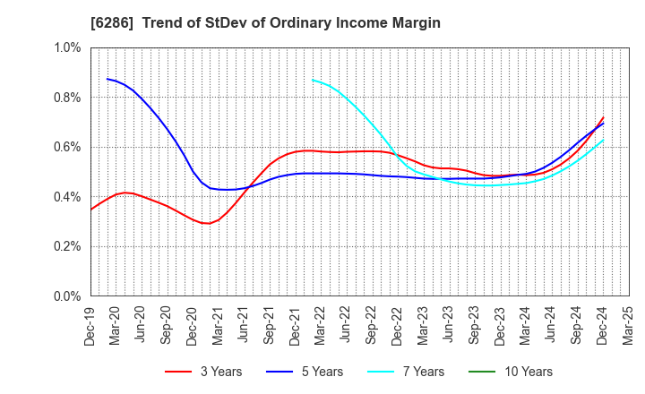 6286 SEIKO CORPORATION: Trend of StDev of Ordinary Income Margin