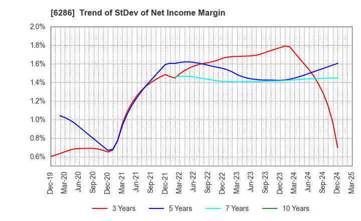 6286 SEIKO CORPORATION: Trend of StDev of Net Income Margin
