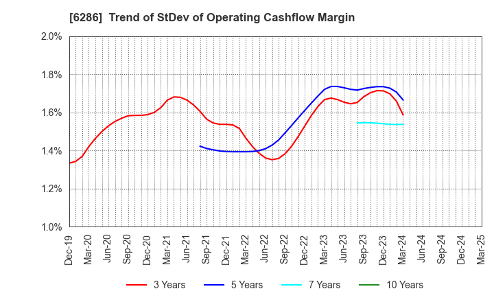 6286 SEIKO CORPORATION: Trend of StDev of Operating Cashflow Margin