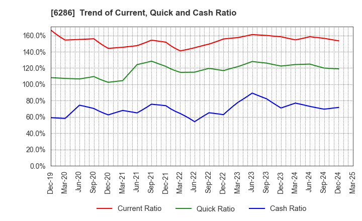 6286 SEIKO CORPORATION: Trend of Current, Quick and Cash Ratio