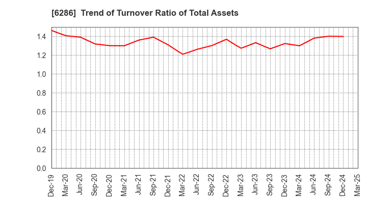 6286 SEIKO CORPORATION: Trend of Turnover Ratio of Total Assets