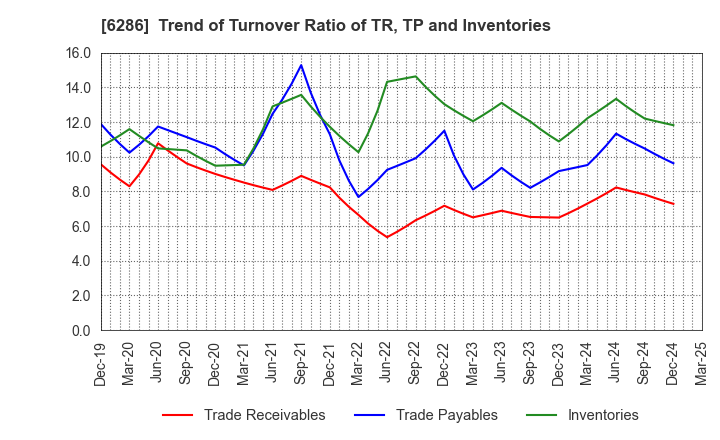 6286 SEIKO CORPORATION: Trend of Turnover Ratio of TR, TP and Inventories