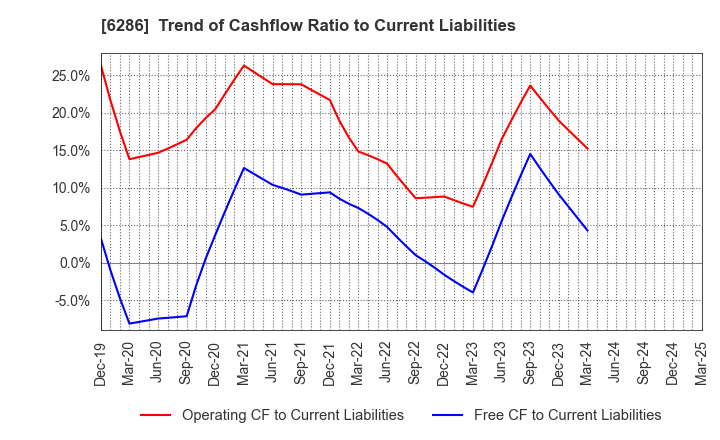 6286 SEIKO CORPORATION: Trend of Cashflow Ratio to Current Liabilities