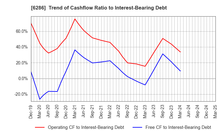 6286 SEIKO CORPORATION: Trend of Cashflow Ratio to Interest-Bearing Debt