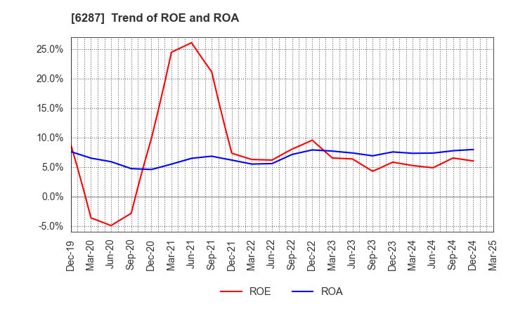 6287 SATO HOLDINGS CORPORATION: Trend of ROE and ROA