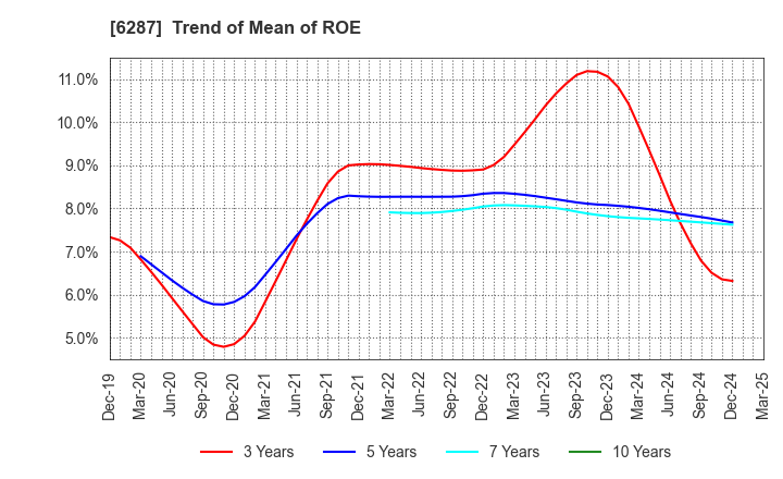 6287 SATO HOLDINGS CORPORATION: Trend of Mean of ROE
