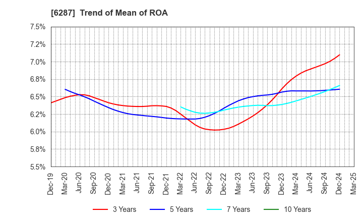 6287 SATO HOLDINGS CORPORATION: Trend of Mean of ROA