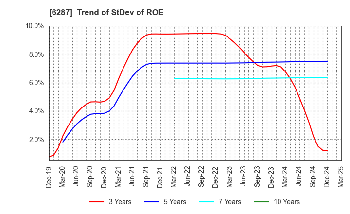 6287 SATO HOLDINGS CORPORATION: Trend of StDev of ROE