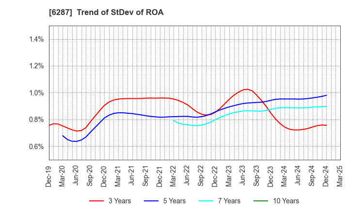 6287 SATO HOLDINGS CORPORATION: Trend of StDev of ROA
