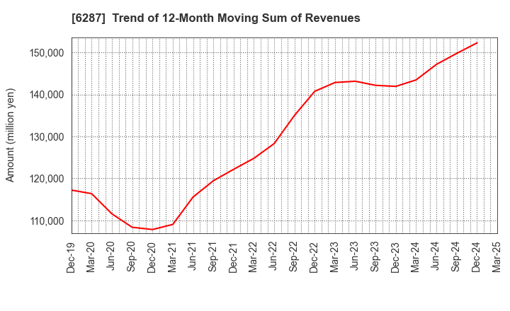 6287 SATO HOLDINGS CORPORATION: Trend of 12-Month Moving Sum of Revenues