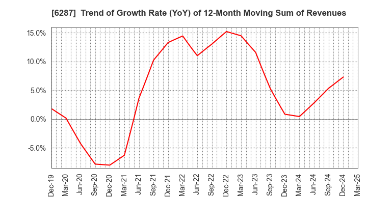 6287 SATO HOLDINGS CORPORATION: Trend of Growth Rate (YoY) of 12-Month Moving Sum of Revenues