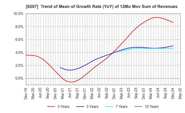 6287 SATO HOLDINGS CORPORATION: Trend of Mean of Growth Rate (YoY) of 12Mo Mov Sum of Revenues