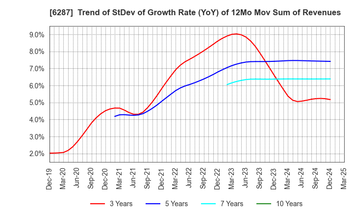 6287 SATO HOLDINGS CORPORATION: Trend of StDev of Growth Rate (YoY) of 12Mo Mov Sum of Revenues