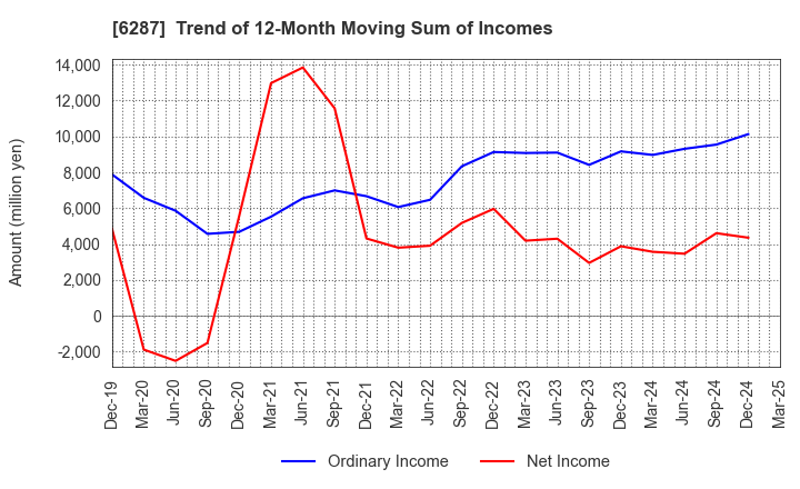 6287 SATO HOLDINGS CORPORATION: Trend of 12-Month Moving Sum of Incomes