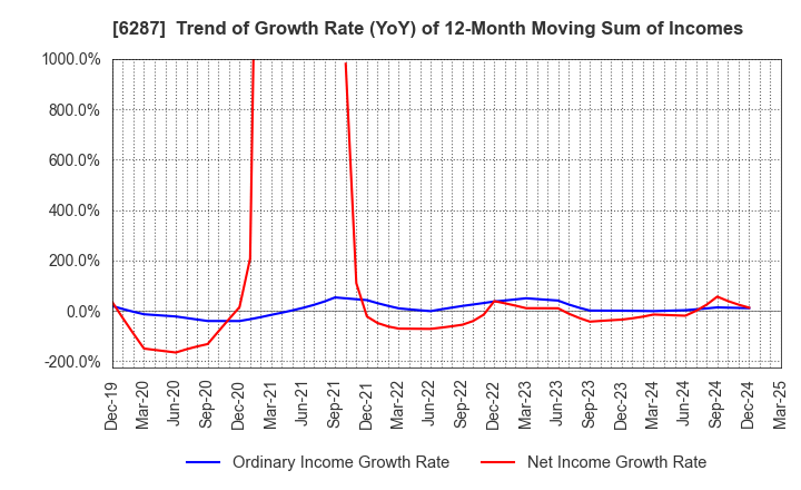 6287 SATO HOLDINGS CORPORATION: Trend of Growth Rate (YoY) of 12-Month Moving Sum of Incomes