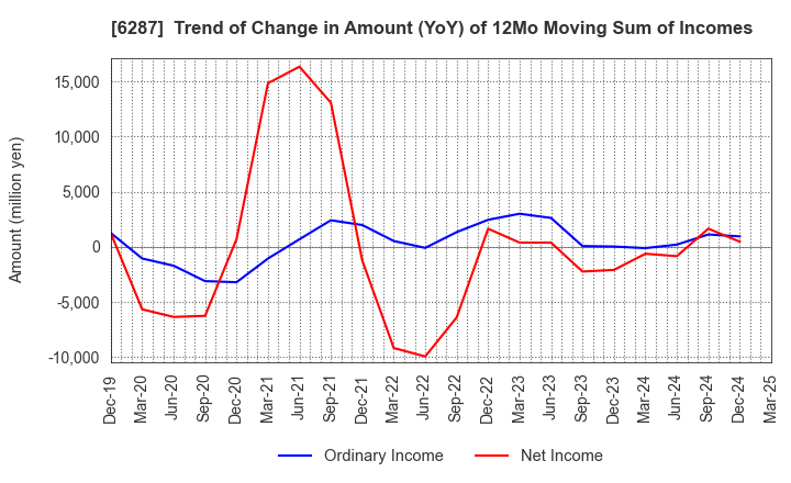 6287 SATO HOLDINGS CORPORATION: Trend of Change in Amount (YoY) of 12Mo Moving Sum of Incomes