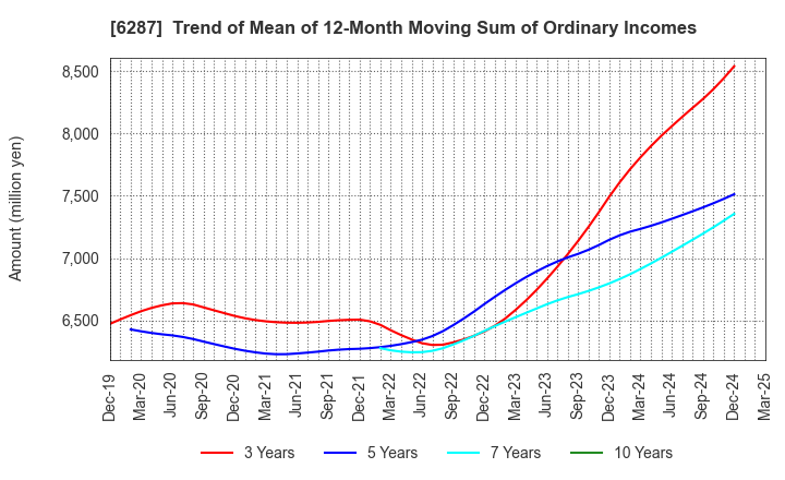 6287 SATO HOLDINGS CORPORATION: Trend of Mean of 12-Month Moving Sum of Ordinary Incomes