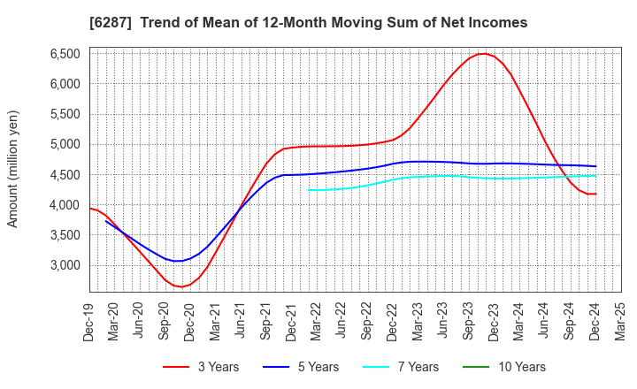 6287 SATO HOLDINGS CORPORATION: Trend of Mean of 12-Month Moving Sum of Net Incomes
