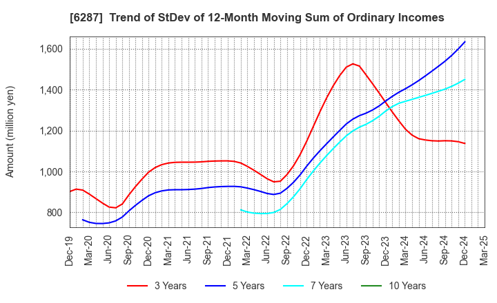 6287 SATO HOLDINGS CORPORATION: Trend of StDev of 12-Month Moving Sum of Ordinary Incomes
