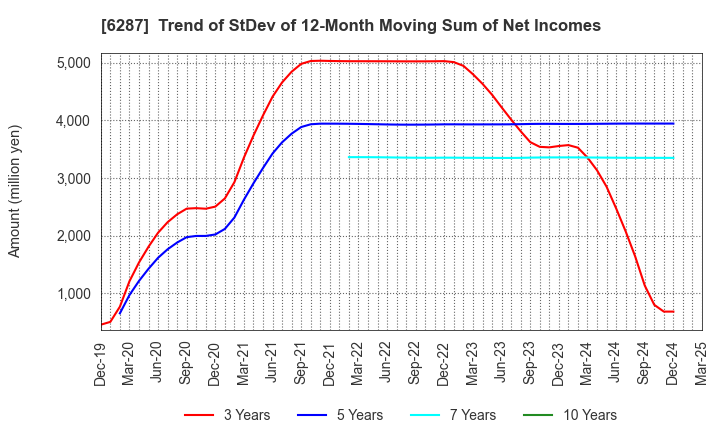 6287 SATO HOLDINGS CORPORATION: Trend of StDev of 12-Month Moving Sum of Net Incomes