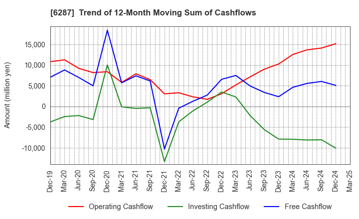 6287 SATO HOLDINGS CORPORATION: Trend of 12-Month Moving Sum of Cashflows