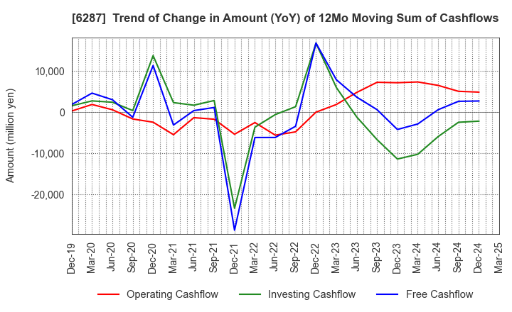 6287 SATO HOLDINGS CORPORATION: Trend of Change in Amount (YoY) of 12Mo Moving Sum of Cashflows