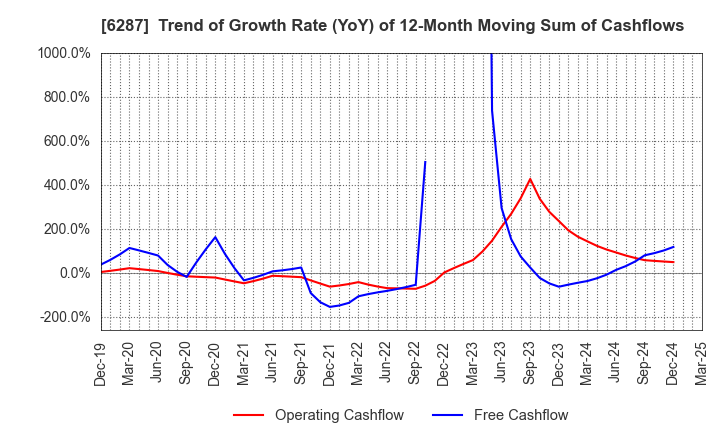 6287 SATO HOLDINGS CORPORATION: Trend of Growth Rate (YoY) of 12-Month Moving Sum of Cashflows