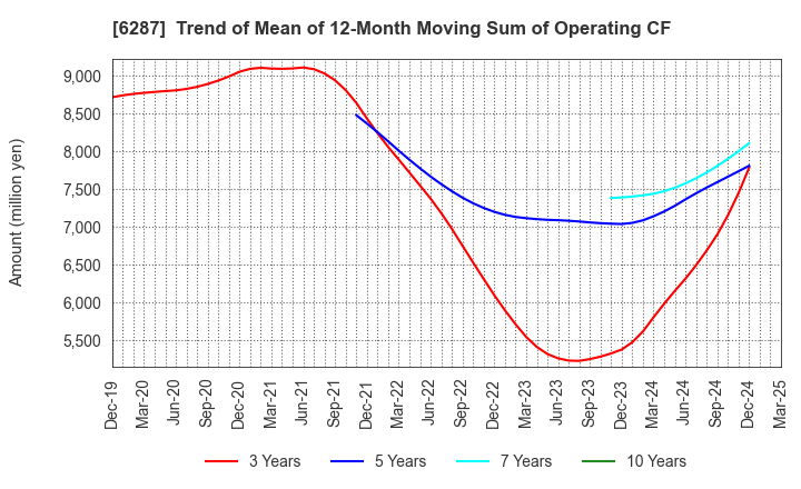 6287 SATO HOLDINGS CORPORATION: Trend of Mean of 12-Month Moving Sum of Operating CF