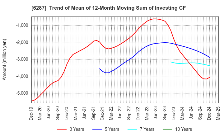 6287 SATO HOLDINGS CORPORATION: Trend of Mean of 12-Month Moving Sum of Investing CF