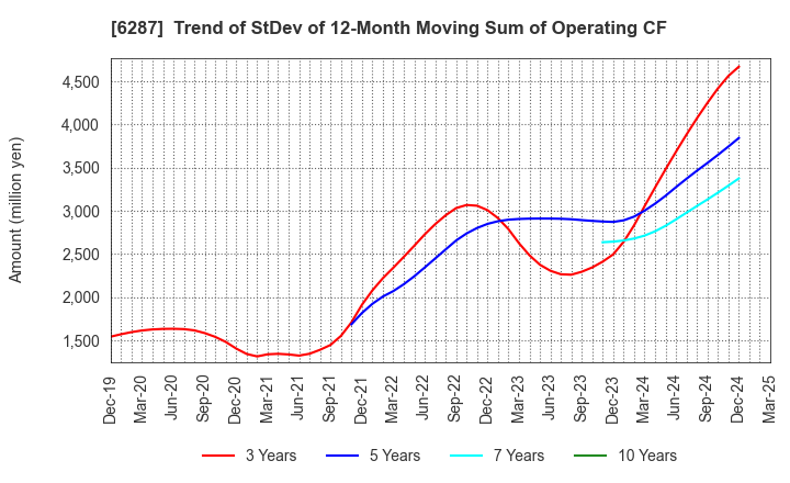 6287 SATO HOLDINGS CORPORATION: Trend of StDev of 12-Month Moving Sum of Operating CF