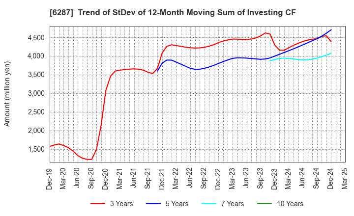 6287 SATO HOLDINGS CORPORATION: Trend of StDev of 12-Month Moving Sum of Investing CF