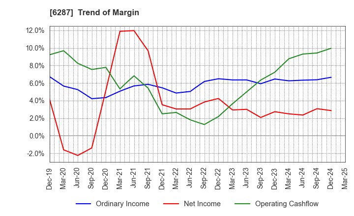 6287 SATO HOLDINGS CORPORATION: Trend of Margin