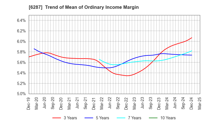 6287 SATO HOLDINGS CORPORATION: Trend of Mean of Ordinary Income Margin