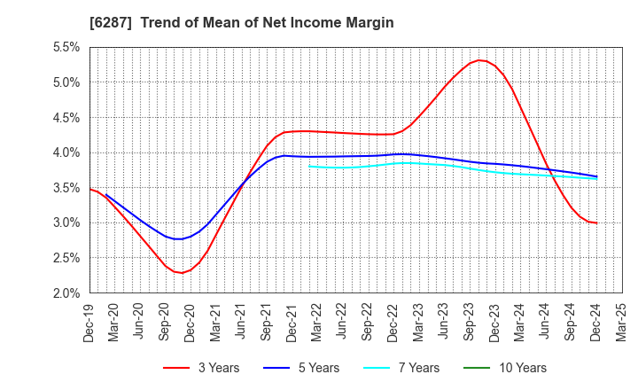 6287 SATO HOLDINGS CORPORATION: Trend of Mean of Net Income Margin
