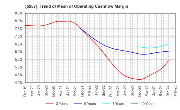 6287 SATO HOLDINGS CORPORATION: Trend of Mean of Operating Cashflow Margin