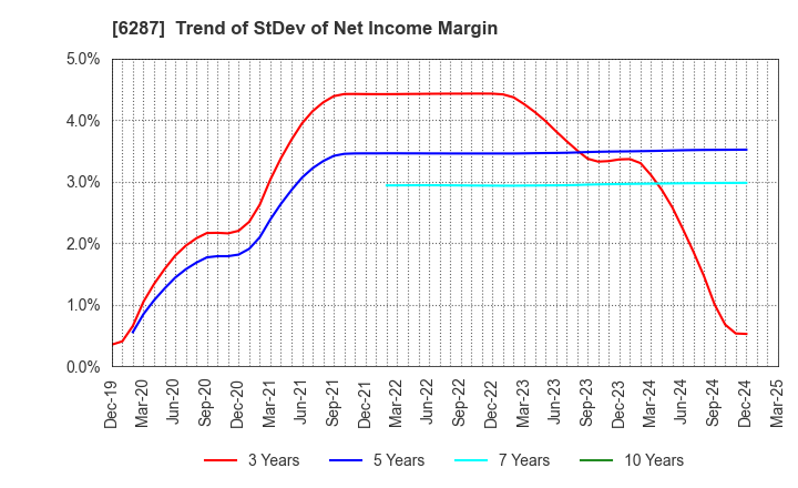 6287 SATO HOLDINGS CORPORATION: Trend of StDev of Net Income Margin