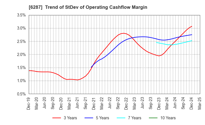 6287 SATO HOLDINGS CORPORATION: Trend of StDev of Operating Cashflow Margin