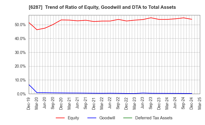 6287 SATO HOLDINGS CORPORATION: Trend of Ratio of Equity, Goodwill and DTA to Total Assets